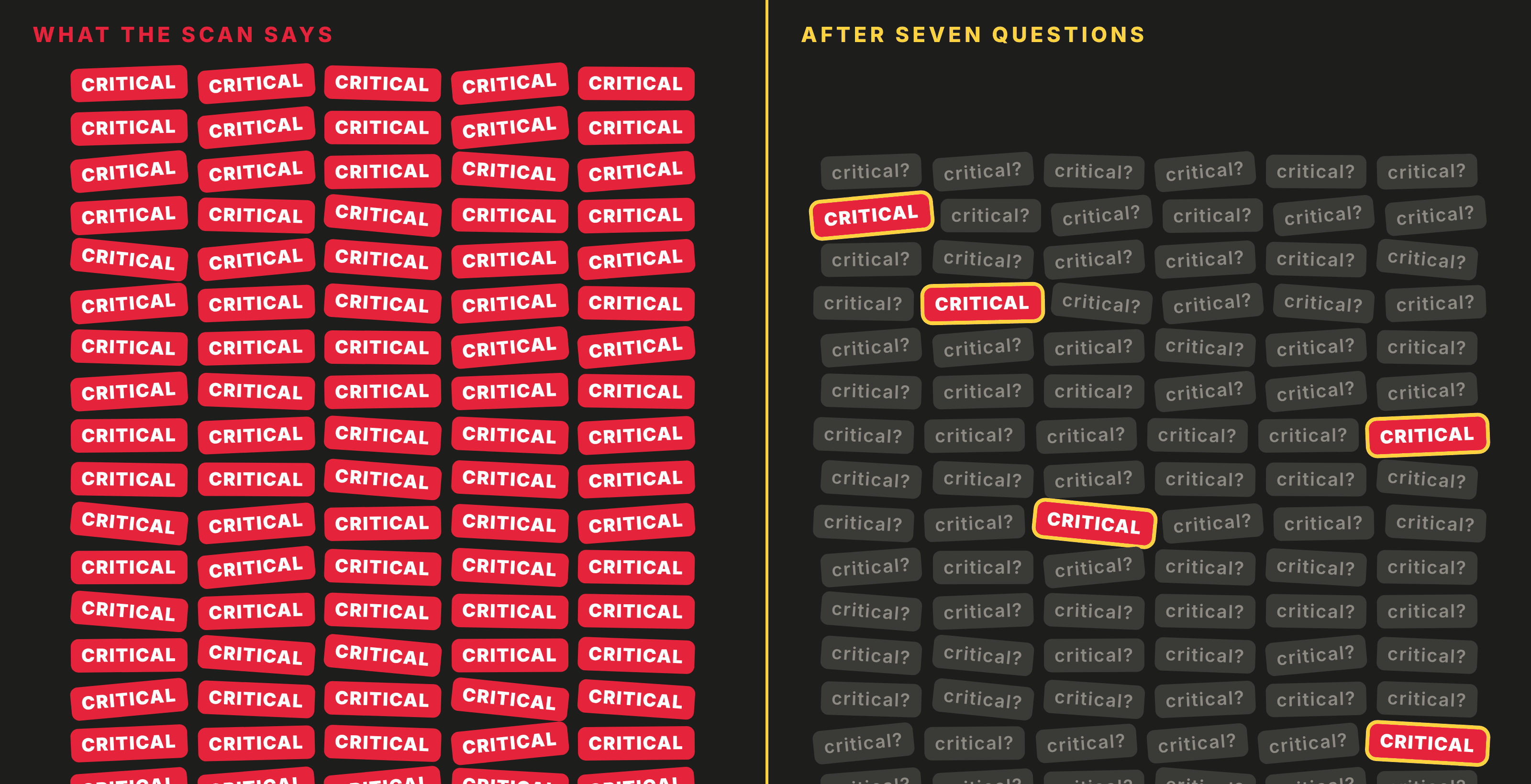 Two panels. Left: the scan, a wall of red tags all marked critical. Right: after seven questions, almost all of them have turned grey and only a handful are still critical.