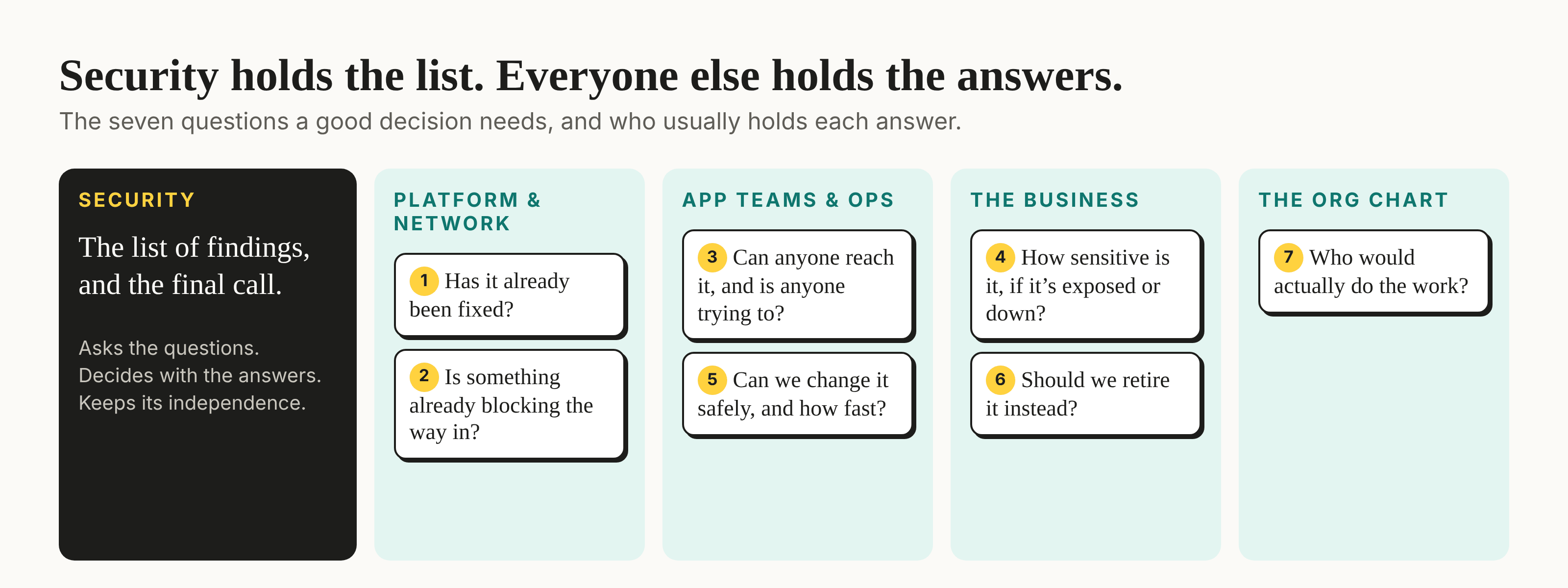 Who holds the answers. Security holds the list of findings and the final call. Platform and network hold questions 1 and 2. App teams and ops hold 3 and 5. The business holds 4 and 6. The org chart holds 7.